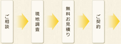 ご相談からご契約までの流れ