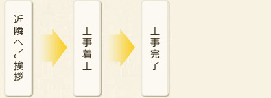 ご相談からご契約までの流れ